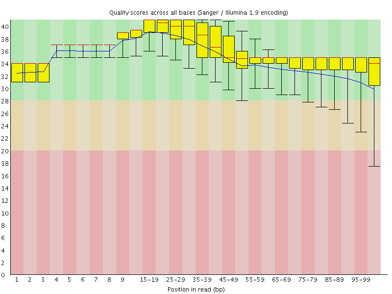 Per base quality graph