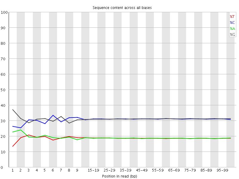 Per base sequence content