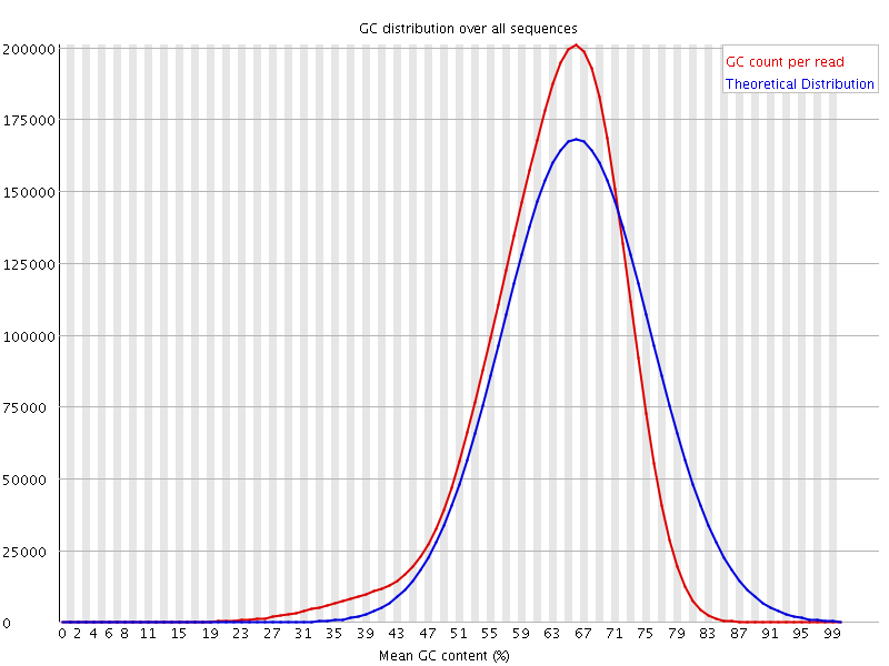 Per sequence GC content graph