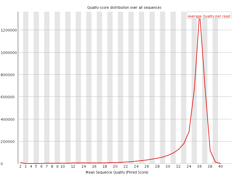 Per Sequence quality graph