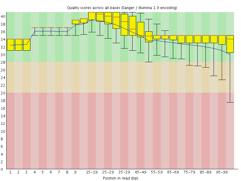 Per base quality graph