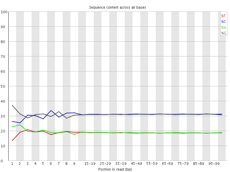 Per base sequence content